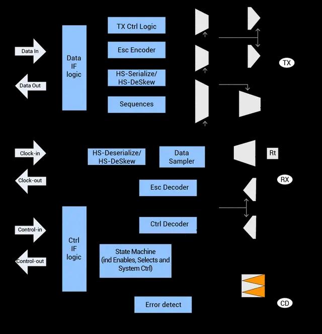 MIPI D-PHY Block Diagram
