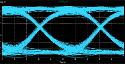 One-stop SI/PI Simulation Services-Eye Diagram