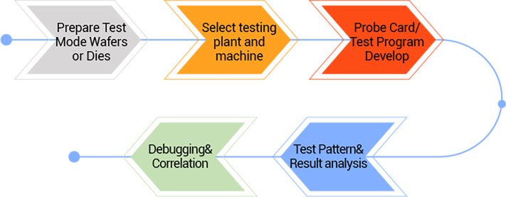 Prototype Test (Pre-silicon Prototype） Flowchart