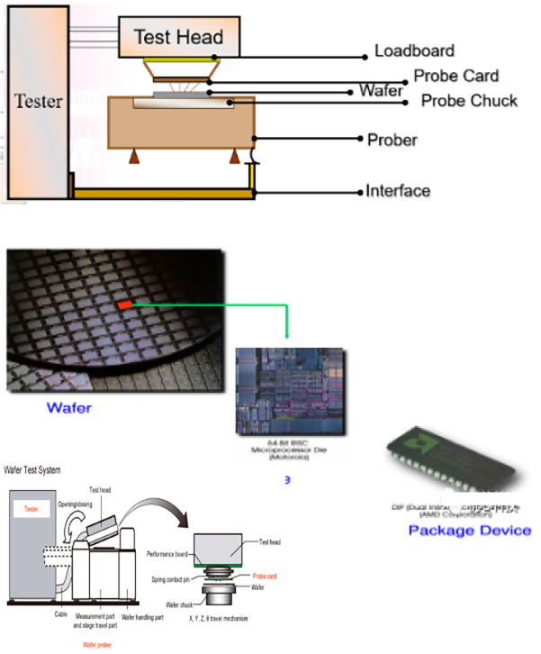 Product Test（Post-Silicon Prototype）01