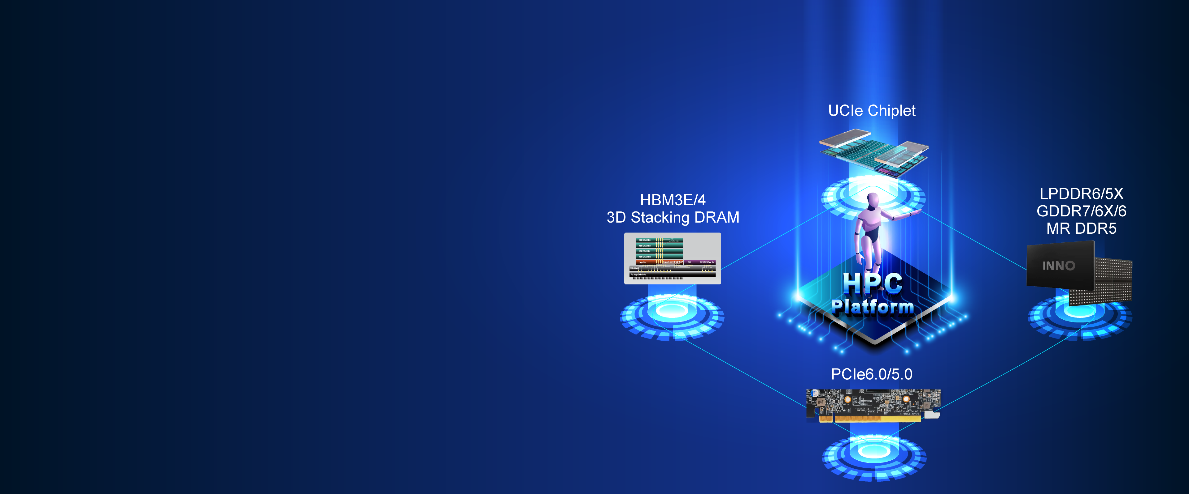 High Speed IP & Design Service Leader
